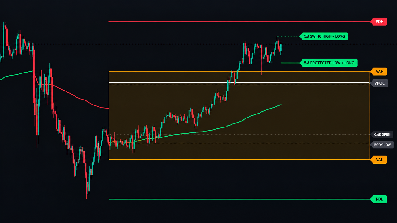 NQ Daily Levels Indicator showing PDH, PDL, value area, CME Open, ETH AVWAP and 5M structure